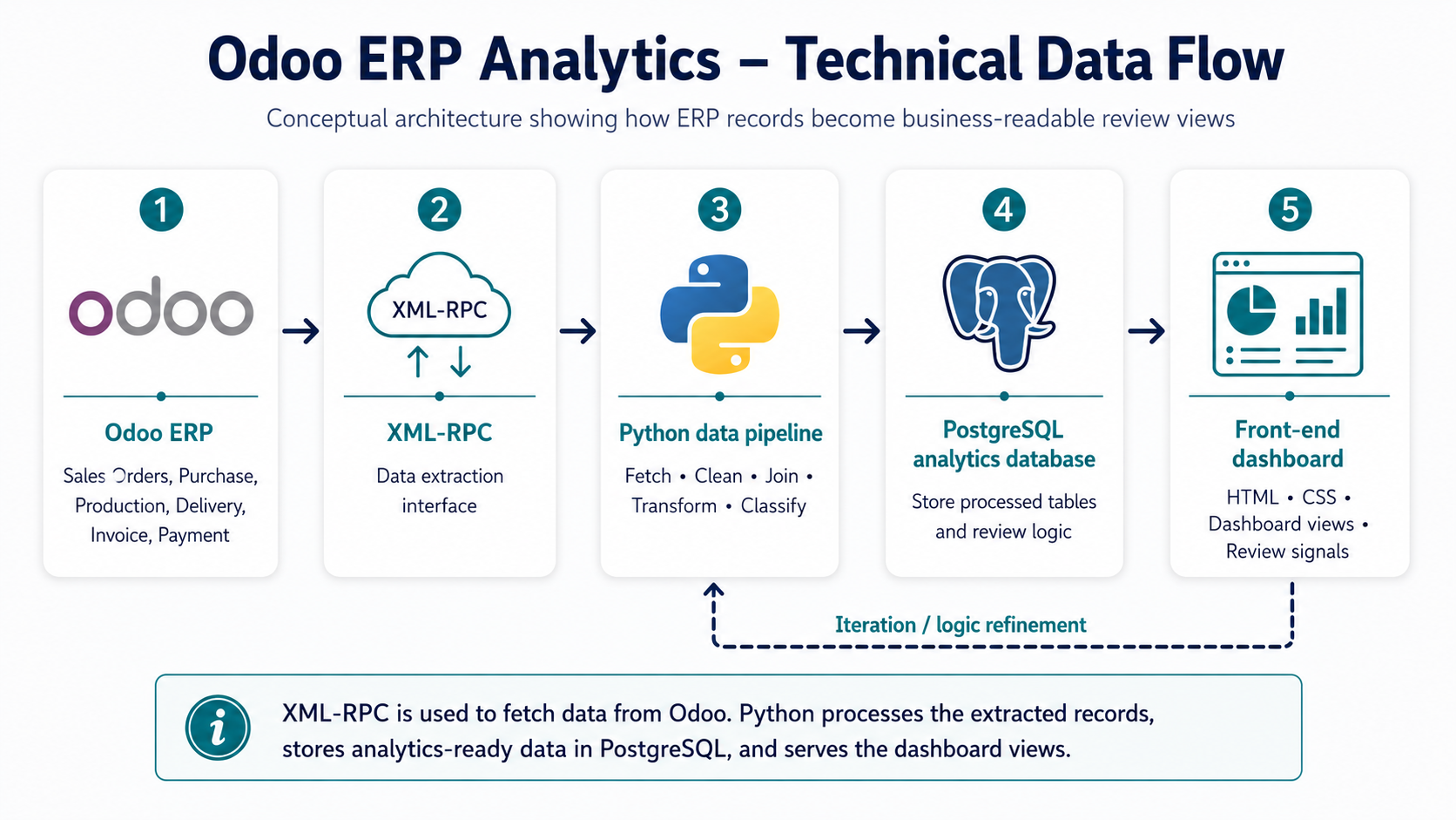 Technical data flow diagram showing Odoo ERP data moving through XML-RPC, Python, PostgreSQL, and front-end dashboard views